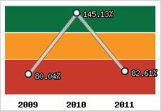  Evolution de l'activité