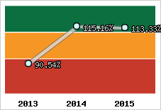  Evolution de l'activité