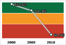  Evolution de l'activité