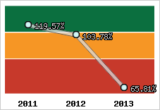  Evolution de l'activité
