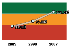  Evolution de l'activité