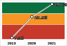  Evolution de l'activité