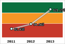  Evolution de l'activité