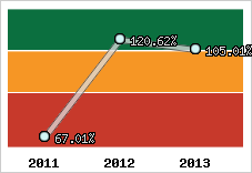  Evolution de l'activité