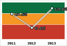  Evolution de l'activité