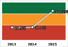  Evolution de l'activité