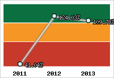  Evolution de l'activité