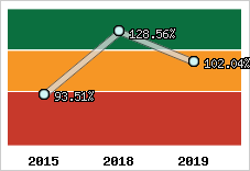  Evolution de l'activité