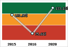  Evolution de l'activité