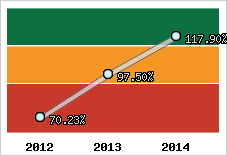  Evolution de l'activité
