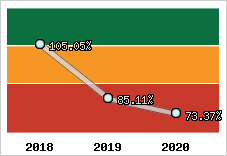  Evolution de l'activité