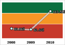  Evolution de l'activité
