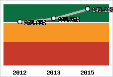  Evolution de l'activité