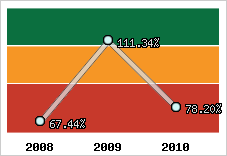  Evolution de l'activité
