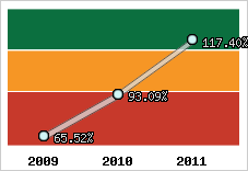  Evolution de l'activité