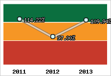  Evolution de l'activité