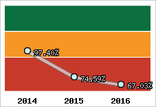 Evolution de l'activité