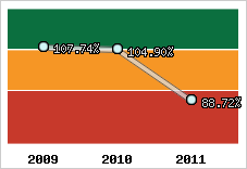  Evolution de l'activité