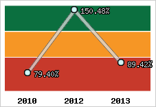  Evolution de l'activité