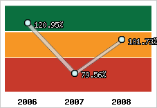  Evolution de l'activité