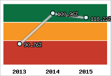  Evolution de l'activité