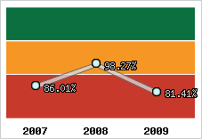  Evolution de l'activité