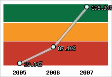  Evolution de l'activité