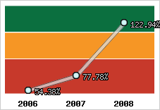  Evolution de l'activité