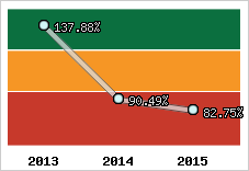  Evolution de l'activité