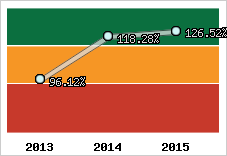  Evolution de l'activité