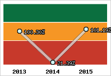  Evolution de l'activité