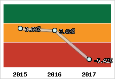 Rentabilité de l'exploitation