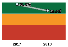 Rentabilité de l'exploitation