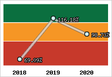  Evolution de l'activité