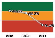  Evolution de l'activité