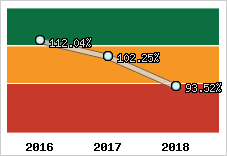  Evolution de l'activité
