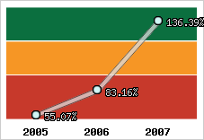  Evolution de l'activité