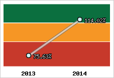  Evolution de l'activité