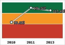  Evolution de l'activité