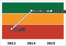  Evolution de l'activité