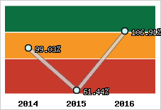  Evolution de l'activité