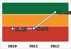  Evolution de l'activité