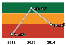  Evolution de l'activité