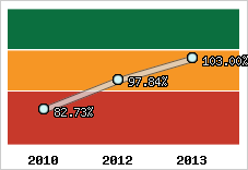  Evolution de l'activité
