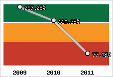  Evolution de l'activité