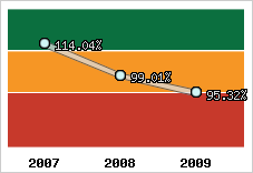  Evolution de l'activité