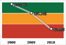 Evolution de l'activité