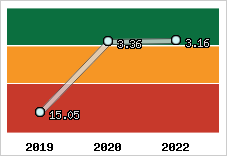 Capacité de remboursement