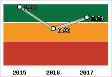 Capacité de remboursement