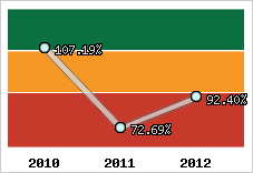  Evolution de l'activité